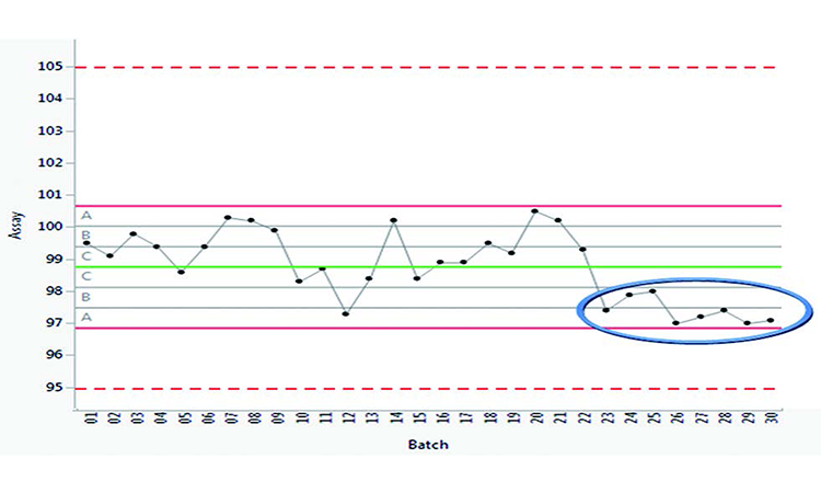 Figure 1: Statistical process control chart