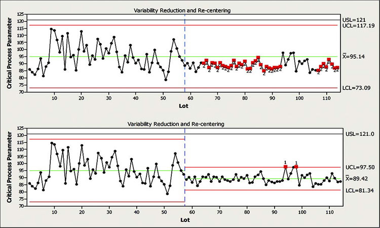 Figure 10: Correcting control limits due to process improvement, before (top) and after (bottom)