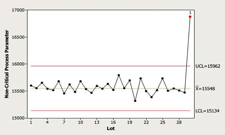 Figure 2: NCP experiencing a large outlier signal