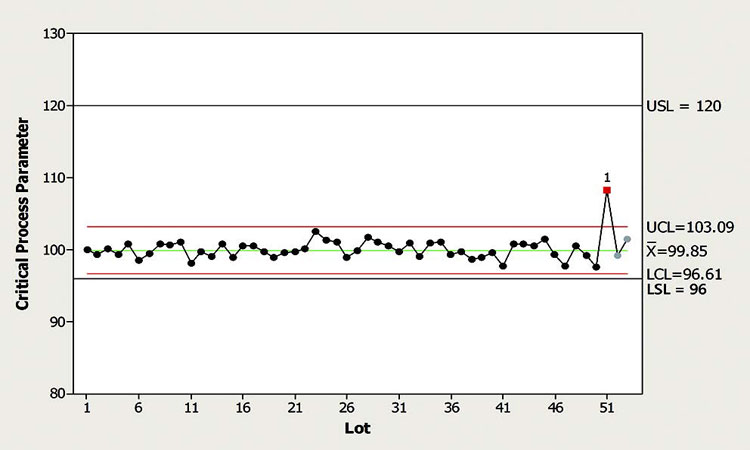 Figure 3: CPP with marginal capability and a single outlier