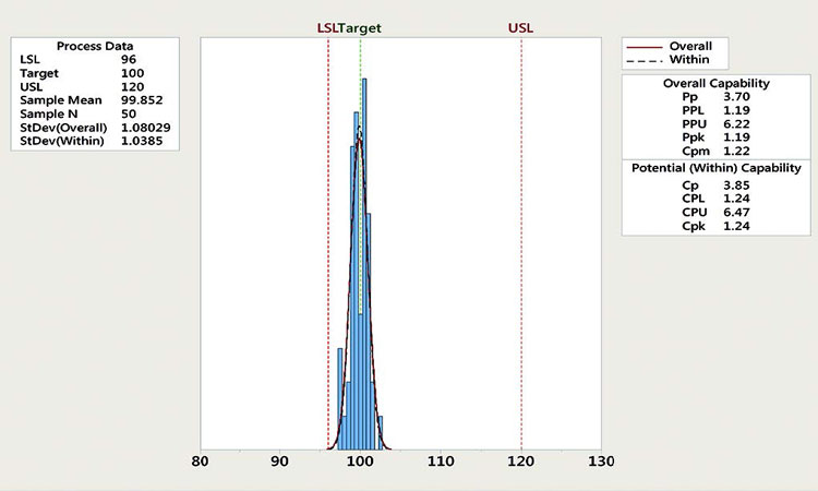 Figure 4: Process capability analysis for a CPP with marginal capability