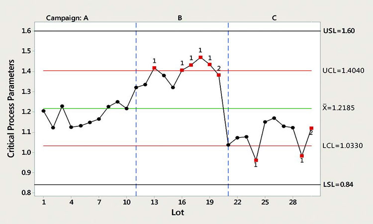 Figure 5: CPP over three 10-run campaigns