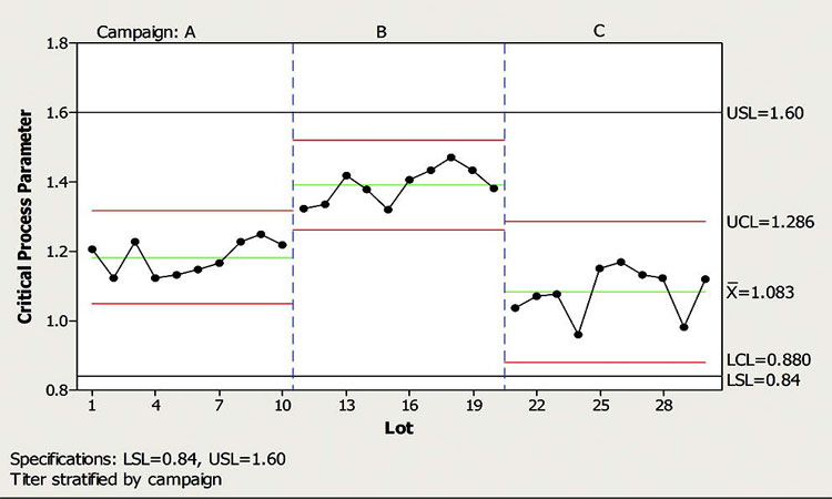 Figure 6: CPP stratified by campaign