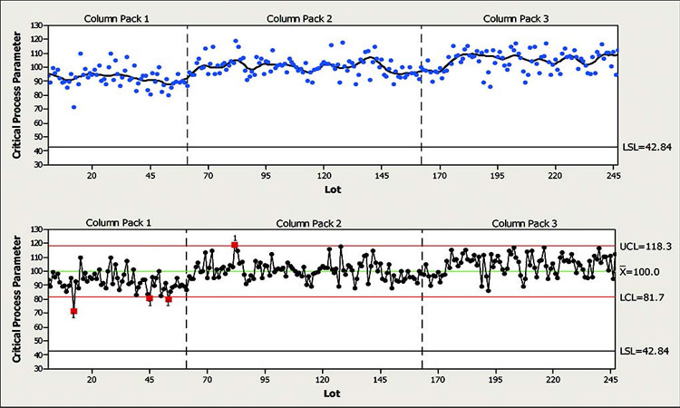 Figure 7: Long-term variation in setting control chart limits