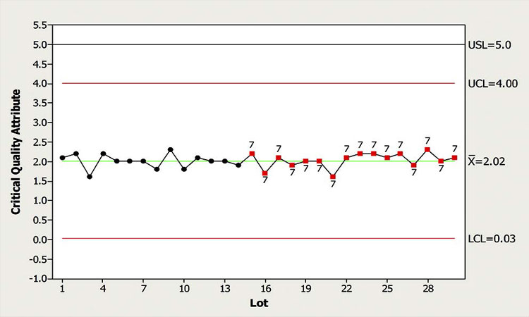 Figure 8: Wide space between control limits and data