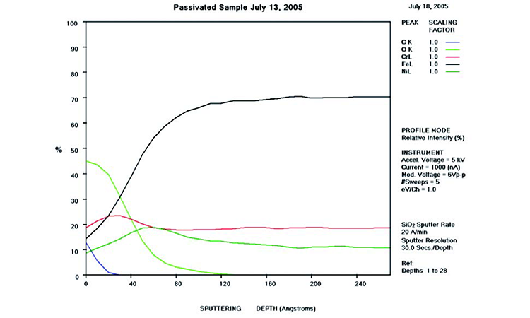 Figure 12: Case 1 AES scan, derouged and passivated