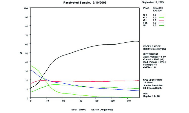 Figure 17: Case 2: AES scan, derouged and passivated