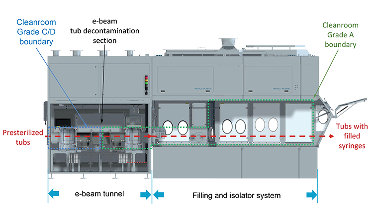 Figure 1: Example of a Filling Line with an E-Beam Tunnel