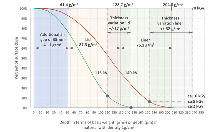 Figure 8: Estimated Maximum Dose Assuming 140 Kv on E-Beam Emitter