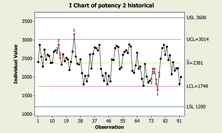 Figure 4.1 Two cases of a shift in the mean potency result, in context of historical performance and specification