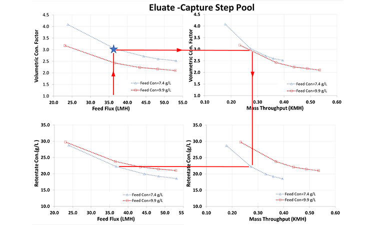 Fig 2: Vcf And Retentate Concentration Vs. Feed Flux And Mass Throughput