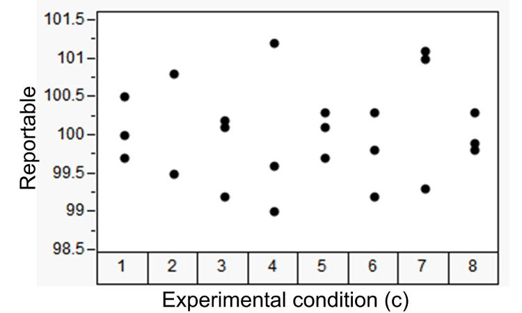 Table C: Reportable Values from Samples of a Drug Product Method - ISPE Pharmaceutical Engineering