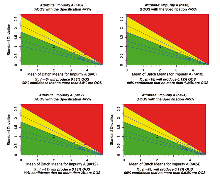 Figure 2: 90% upper confidence bound decreases as n increases (all else constant)