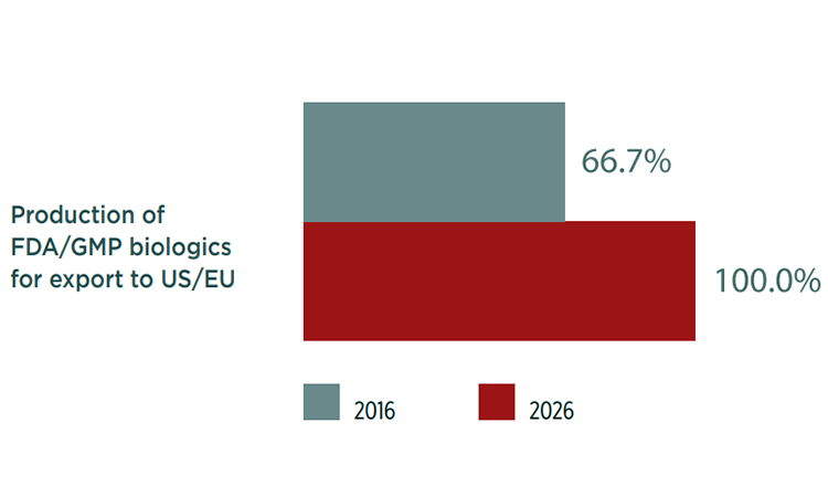 Figure 2. Indian bioprocessing facilities