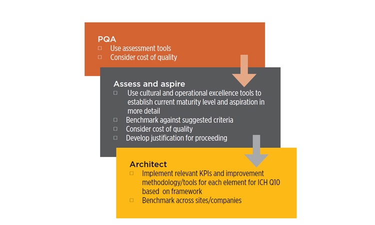 ISPE Proposes an Advancing Pharmaceutical Quality Program Figure 3 - ISPE Pharmaceutical Engineering