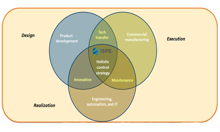 Figure 6: Design Execution Realization the Collaborative Value Chain