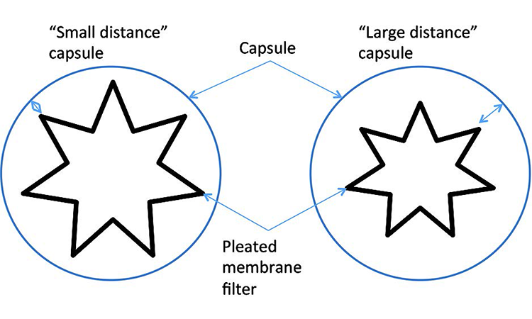 Figure 10: Gas net volume