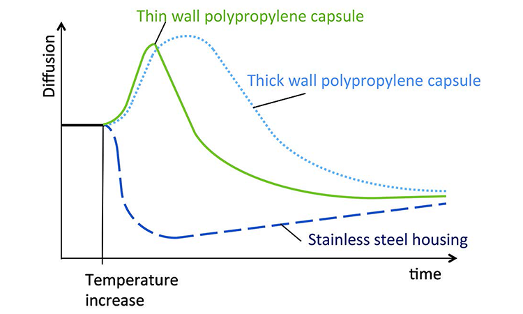 Diffusion curves for PP and stainless steel