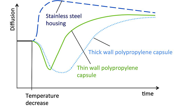 Diffusion curves for PP and stainless steel