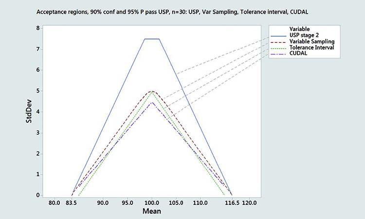 Acceptance regions for n = 30 samples