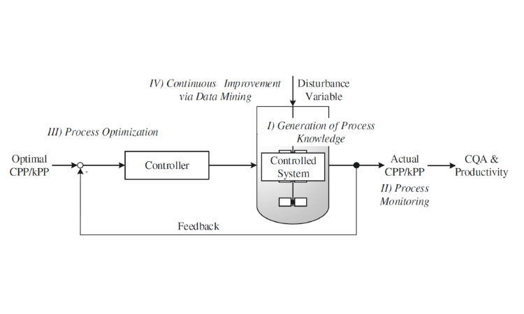 Figure 3: Multivariate control loop