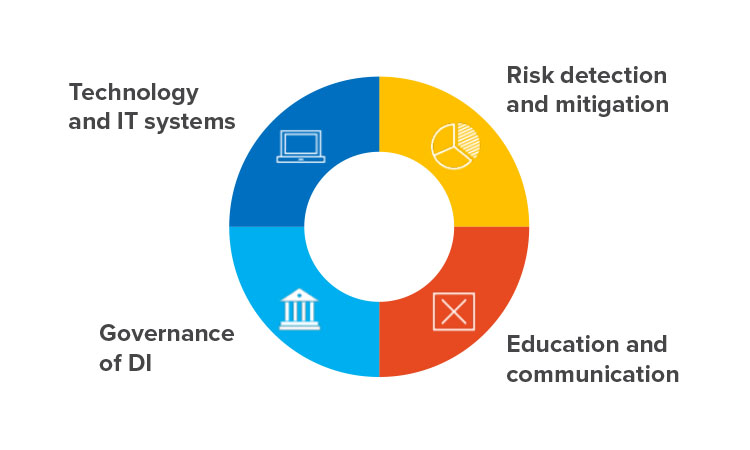 Holistic data integrity approach