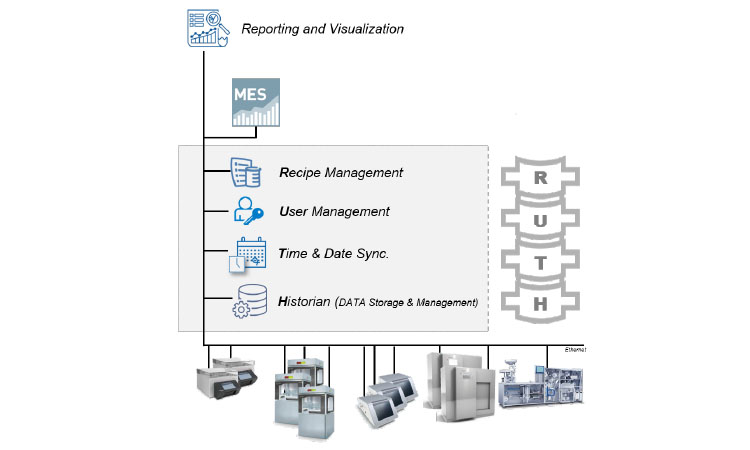 RUTH “backbone” allows efficient vertical integration