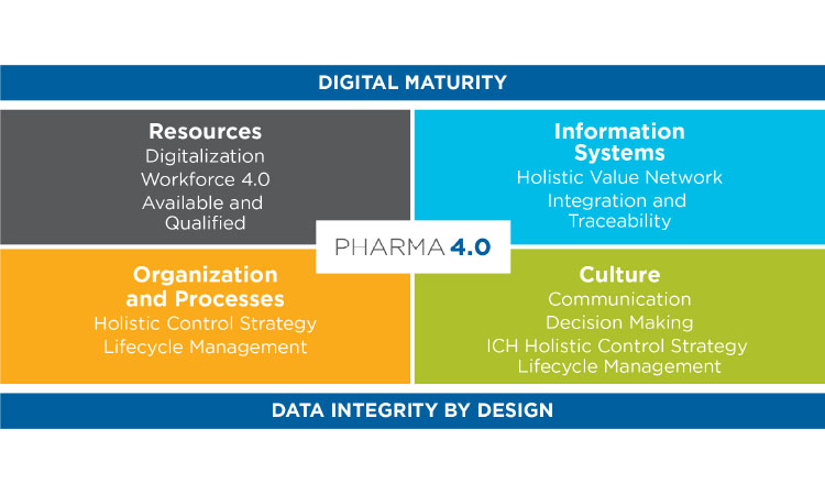 Figure 2: Pharma 4.0 Operating Model and Enablers