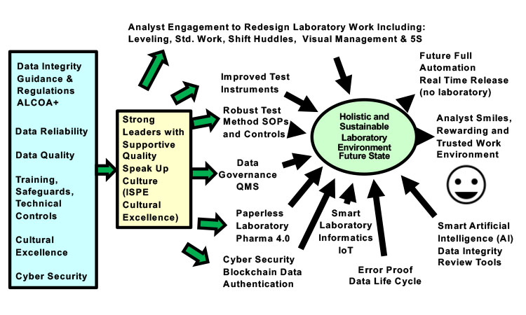  Figure 6: Sustainable Laboratory Future State