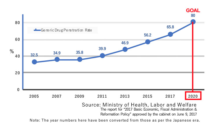 Generic drug growth in Japan, recent and projected