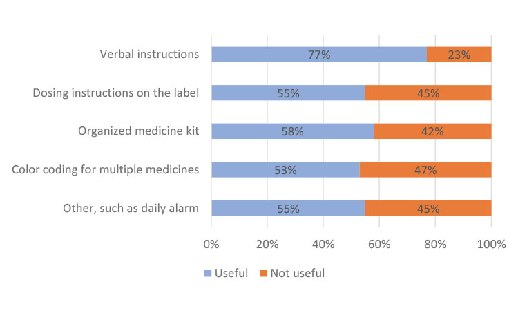 Figure 3a: Usefulness of instructions in China