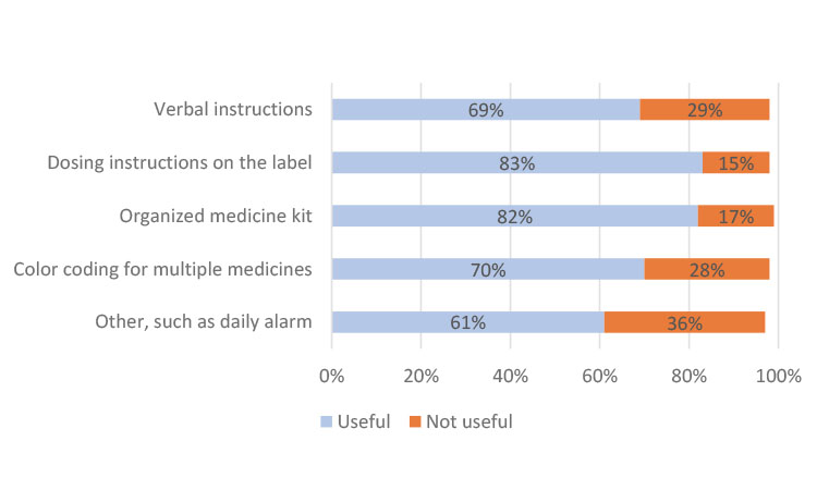 Figure 3d: Usefulness of Instructions in North America.