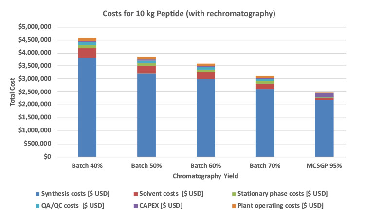 Figure 5: Total Costs for Production of 10 Kg Peptide per Year Shown as a Function of the Yield in Batch and MCSGP Chromatography.