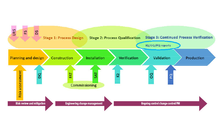 Life cycle approach