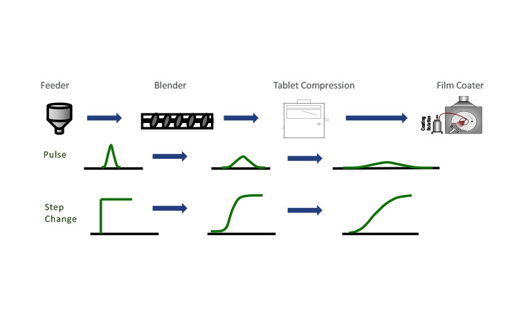 Theoretical plot of concentration vs. time for pulse and step-change RTD measurements.