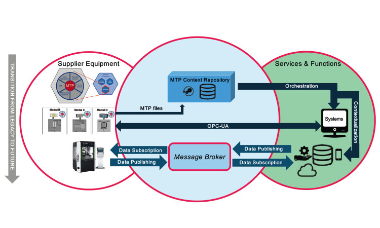 Figure 1: The transition from legacy systems to a future-oriented data reference architecture