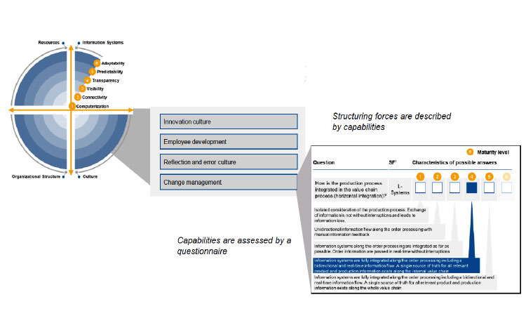 Figure 2: Structure of the Industry 4.0 Maturity Index with its elements, capabilities, and underlying questionnaire