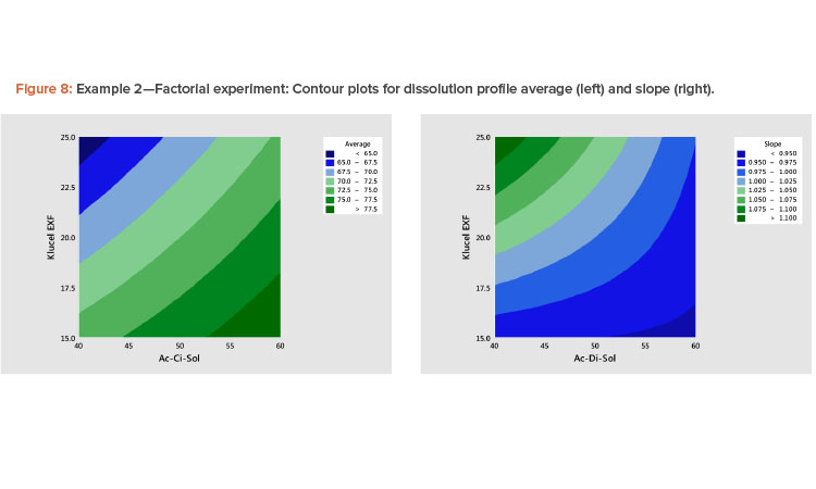 Example 2—Factorial experiment: Contour plots for dissolution profile average (left) and slope (right).