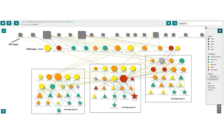 Figure 4. Example network graph of a simple pharmaceutical manufacturing process.