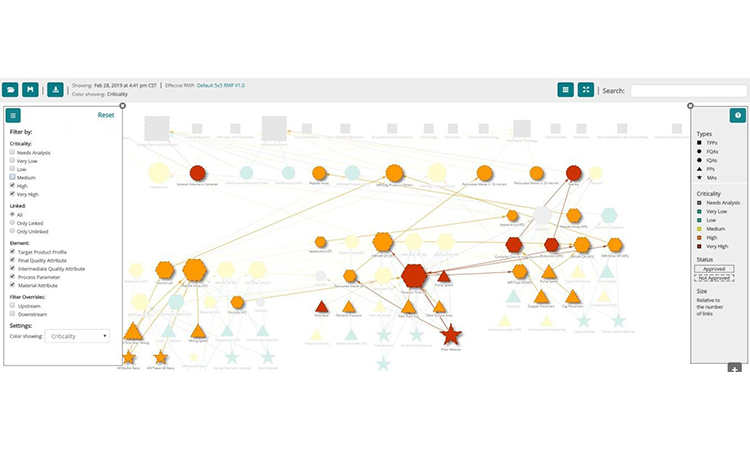 Figure 5. Network graph filtered to show high and very-high risk nodes.