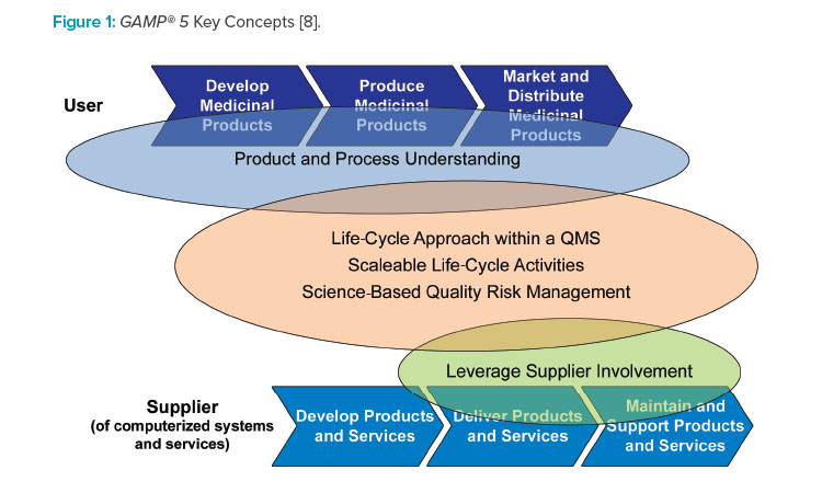 GAMP® 5 Key Concepts