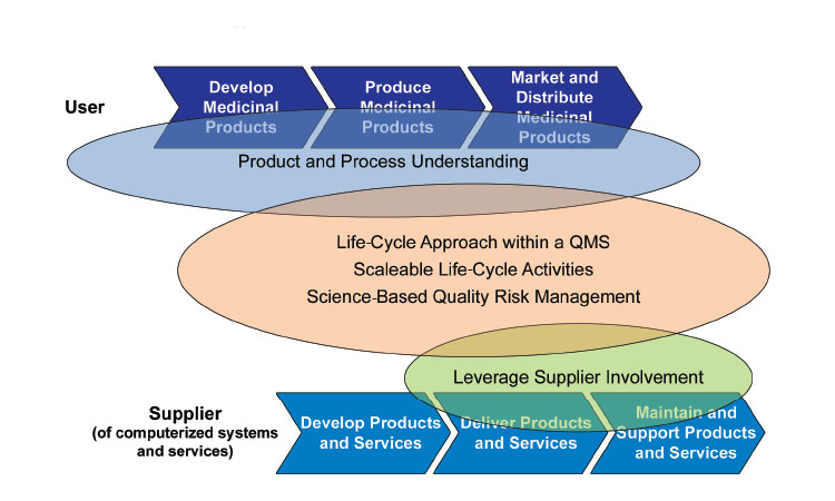 The GAMP® 5 Key Concepts