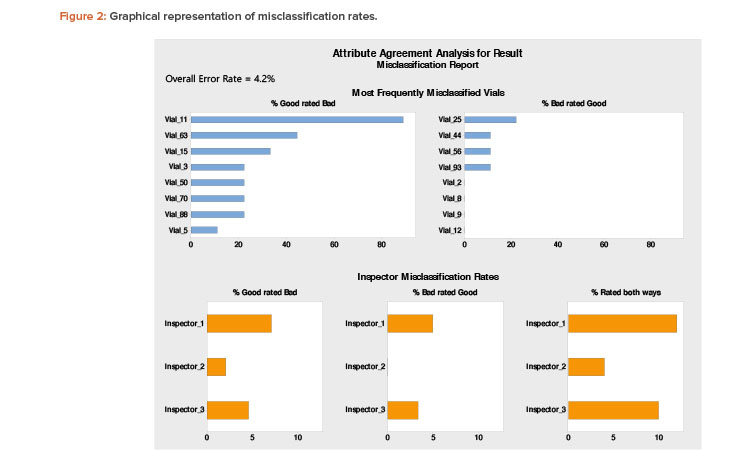 Figure 2: Graphical representation of misclassifi cation rates.