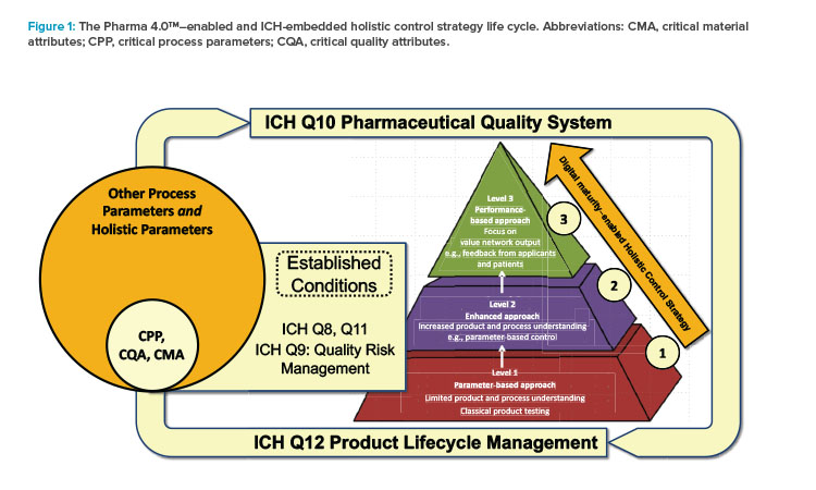 Figure 1: The Pharma 4.0