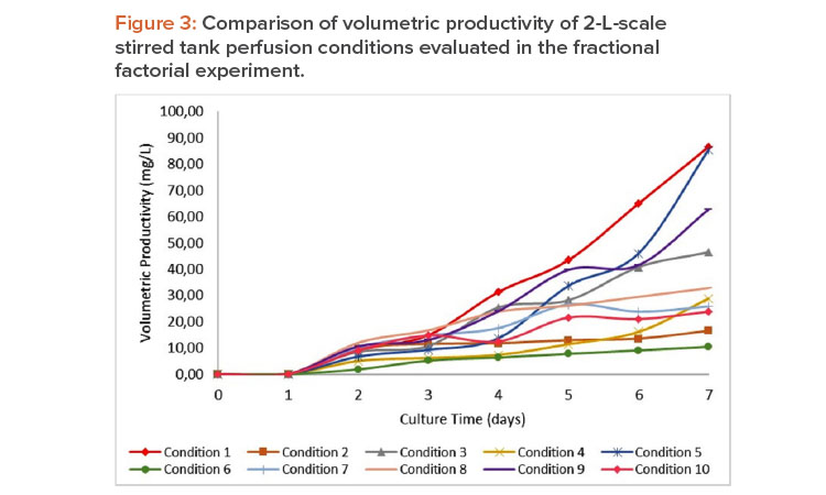 Figure 3: Comparison of volumetric productivity of 2-L-scale stirred tank perfusion conditions evaluated in the fractional factorial experiment.