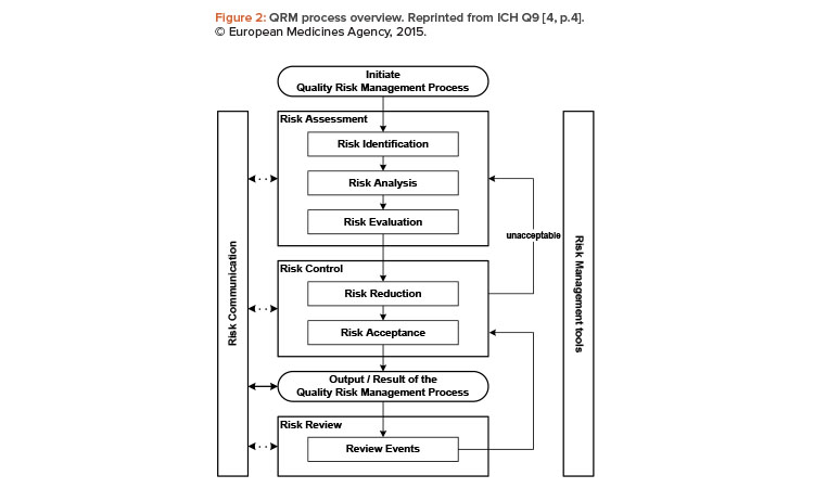 QRM process overview. Reprinted from ICH Q9 [4, p.4]. © European Medicines Agency, 2015.