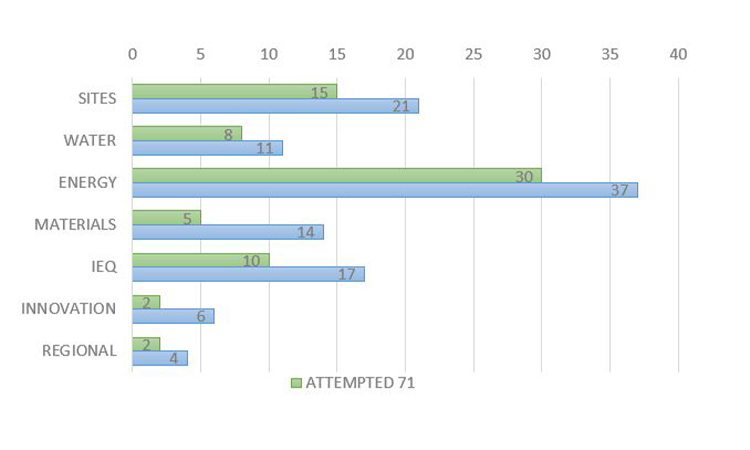 LEED credits earned (green) in case study versus maximum credits available