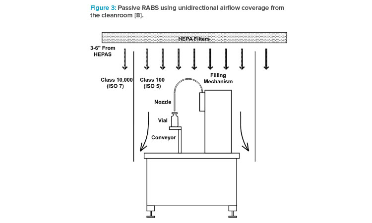 Figure 3: Passive RABS using unidirectional airfl ow coverage from the cleanroom [8].