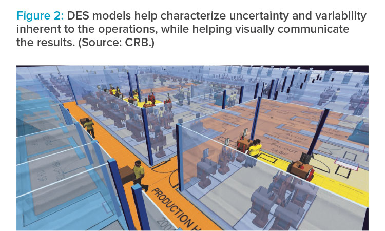 DES models help characterize uncertainty and variability inherent to the operations, while helping visually communicate the results.