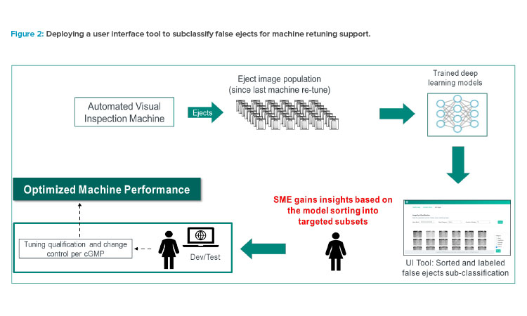 Figure 2: Deploying a user interface tool to subclassify false ejects for machine retuning support.